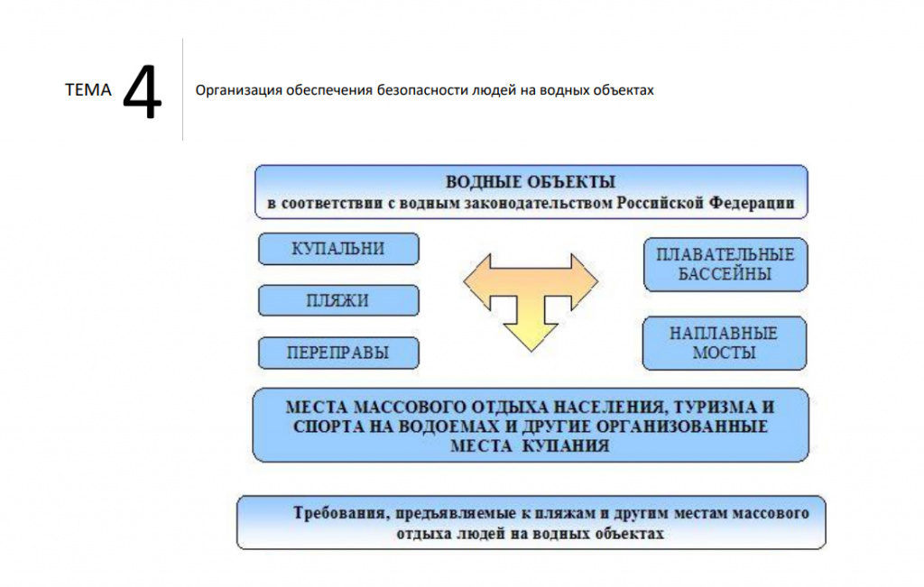 Лекция: тема 4. Организация обеспечения безопасности людей на водных объектах